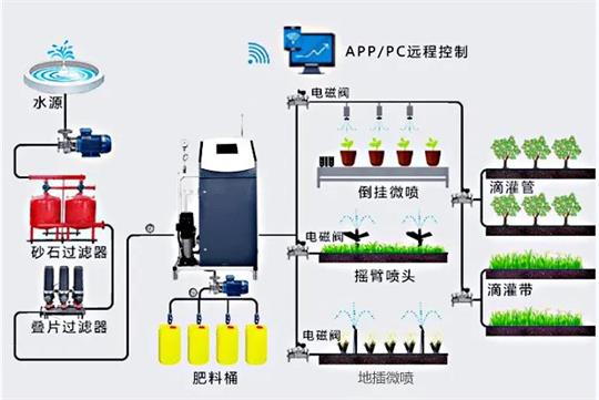農業灌溉 農業灌溉